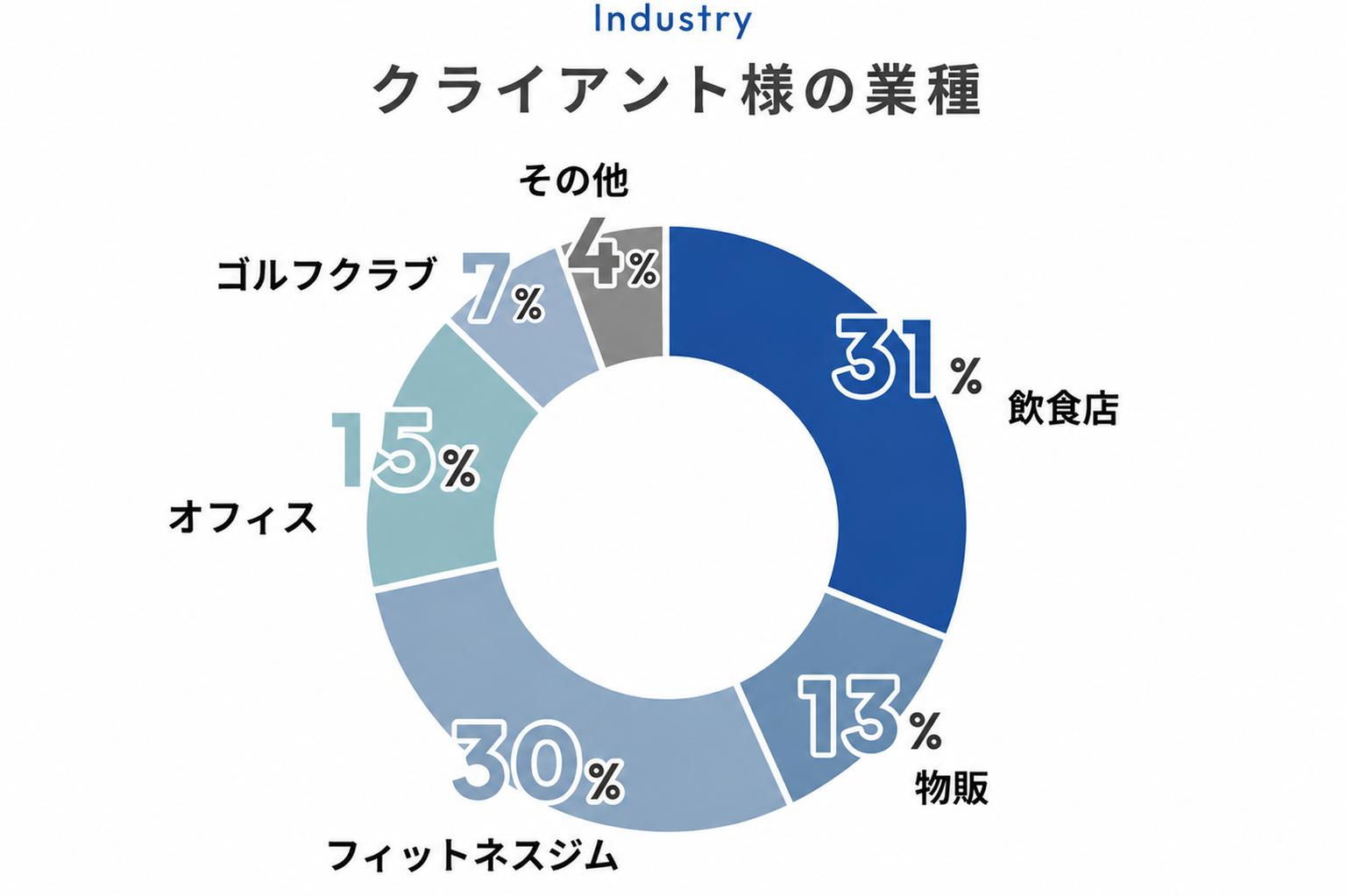 クライアントの業種